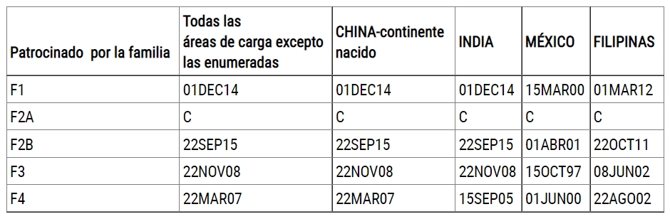A. FECHAS DE ACCIÓN FINAL PARA CASOS DE PREFERENCIA PATROCINADOS POR LA FAMILIA