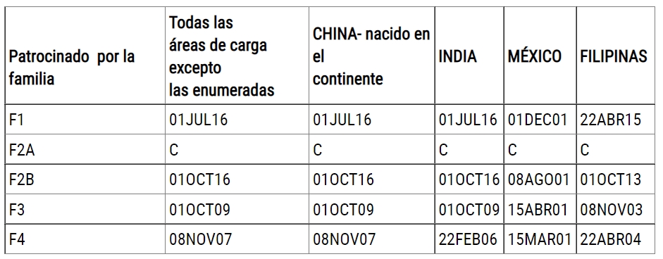 B. FECHAS PARA PRESENTAR SOLICITUDES DE VISA PATROCINADAS POR LA FAMILIA