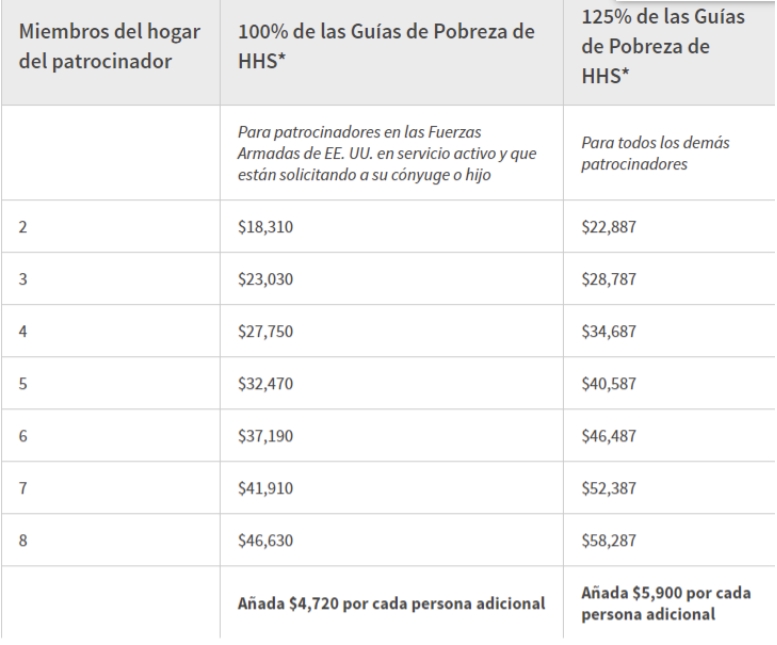 Guías de pobreza para Estados Unidos establecido por USCIS. (Captura/Periódico Cubano)