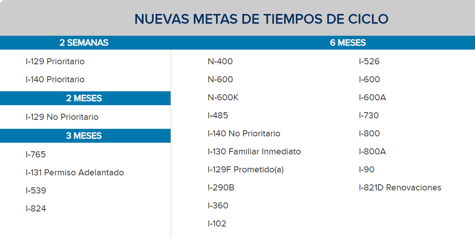 Tiempos de procesamiento de un caso de inmigración según el formulario/El Nuevo Herald